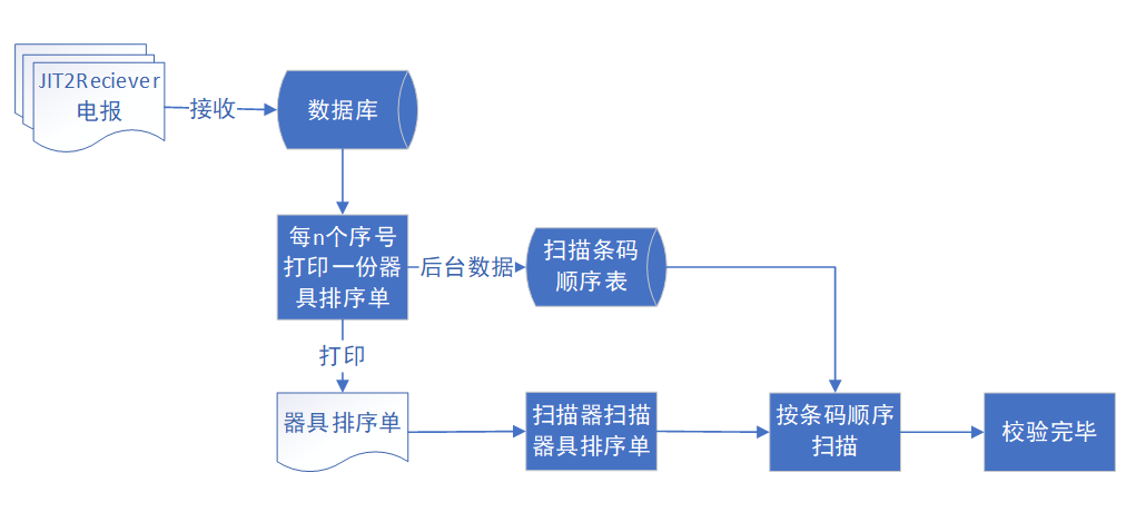 系统逻辑框图 排序校验系统逻辑框图