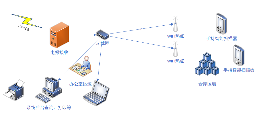系统架构 排序校验系统架构图